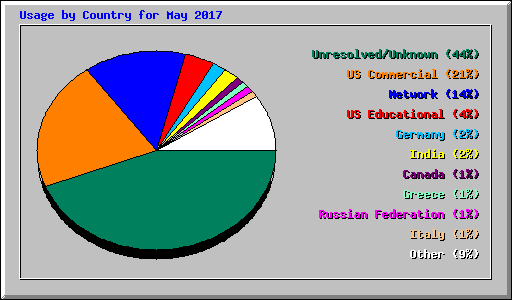 Usage by Country for May 2017