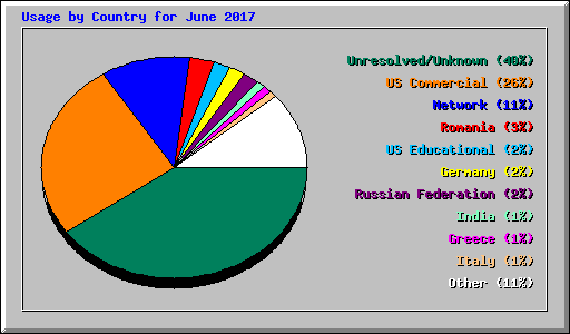 Usage by Country for June 2017