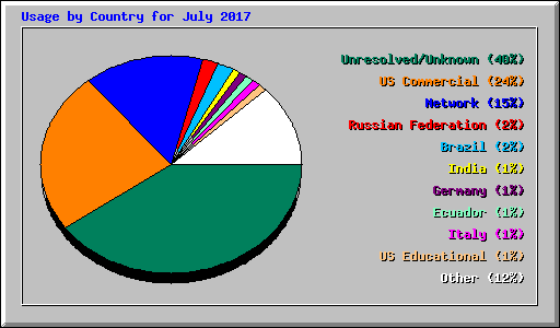 Usage by Country for July 2017