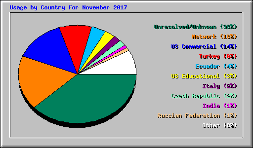 Usage by Country for November 2017