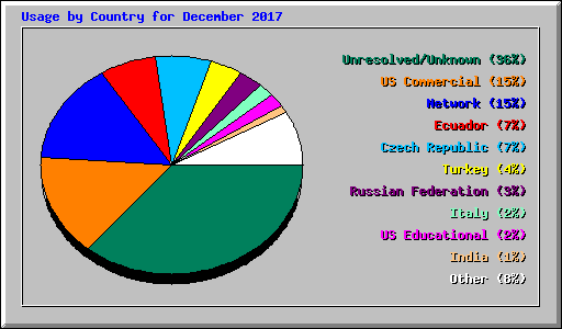 Usage by Country for December 2017