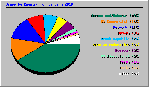 Usage by Country for January 2018