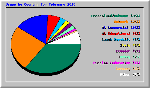 Usage by Country for February 2018