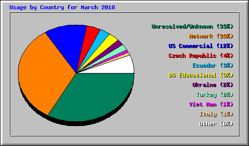 Usage by Country for March 2018