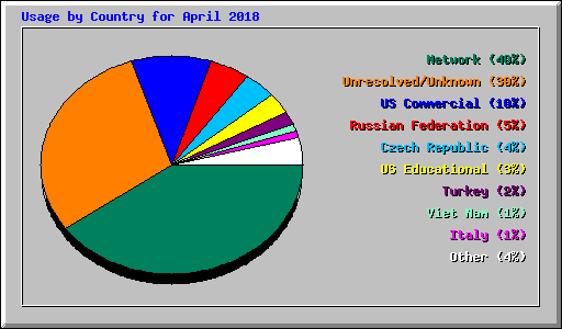 Usage by Country for April 2018