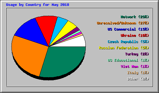 Usage by Country for May 2018