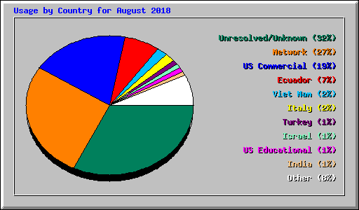 Usage by Country for August 2018