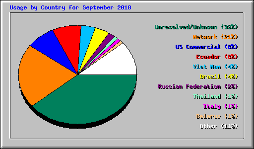 Usage by Country for September 2018