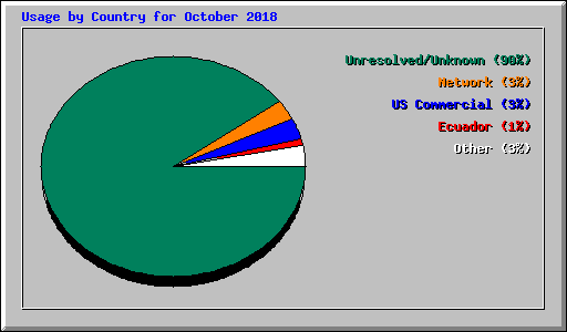 Usage by Country for October 2018