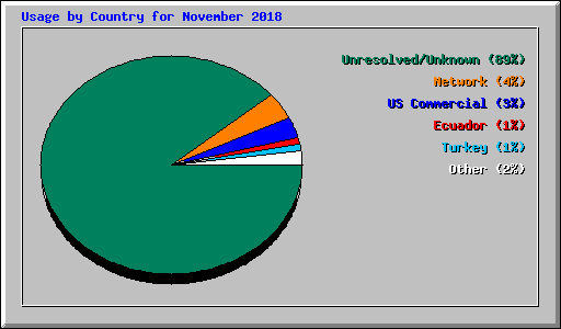 Usage by Country for November 2018