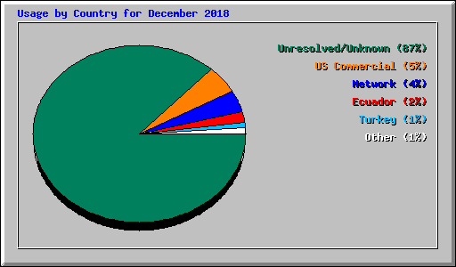 Usage by Country for December 2018