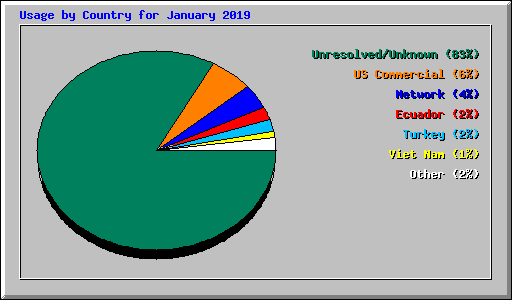 Usage by Country for January 2019