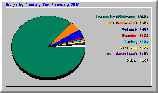 Usage by Country for February 2019