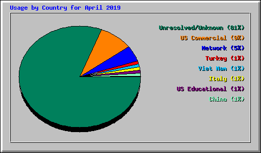 Usage by Country for April 2019