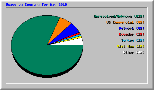 Usage by Country for May 2019