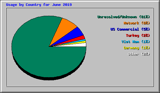 Usage by Country for June 2019