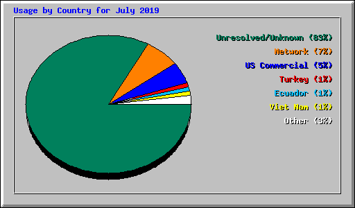 Usage by Country for July 2019