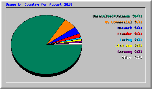 Usage by Country for August 2019