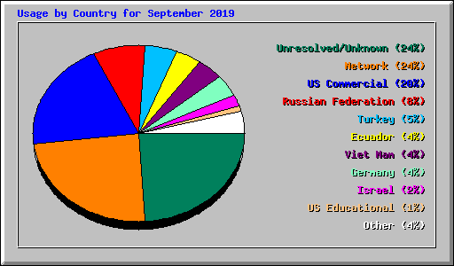 Usage by Country for September 2019