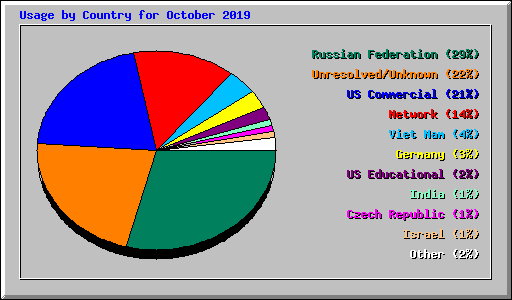 Usage by Country for October 2019