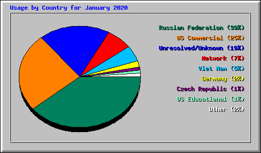 Usage by Country for January 2020