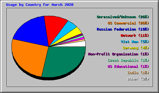 Usage by Country for March 2020