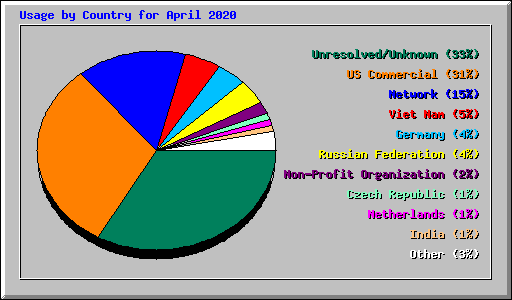 Usage by Country for April 2020