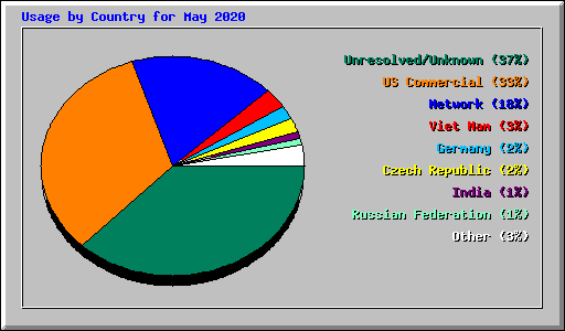 Usage by Country for May 2020