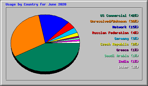 Usage by Country for June 2020