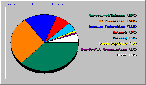 Usage by Country for July 2020