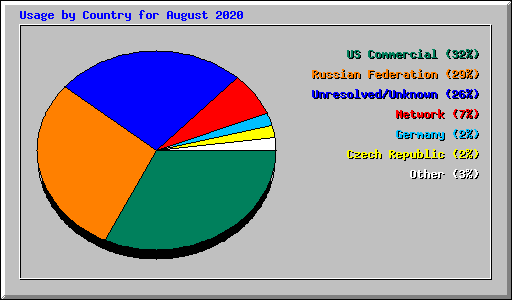 Usage by Country for August 2020