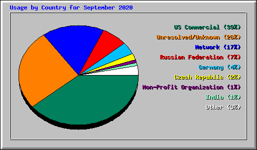 Usage by Country for September 2020