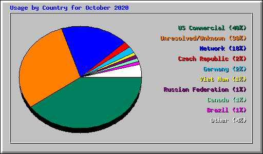 Usage by Country for October 2020