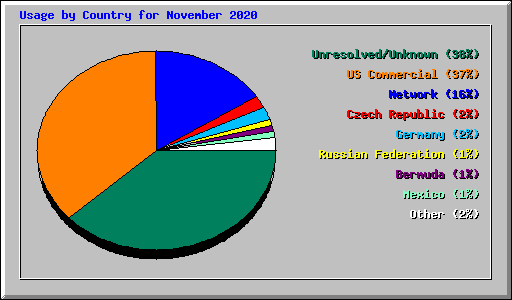 Usage by Country for November 2020