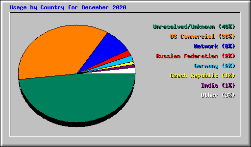 Usage by Country for December 2020