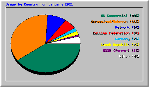 Usage by Country for January 2021