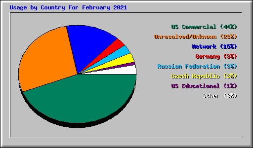 Usage by Country for February 2021