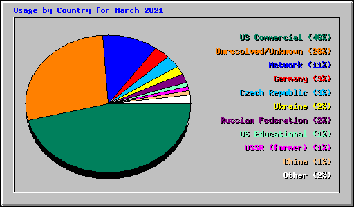 Usage by Country for March 2021