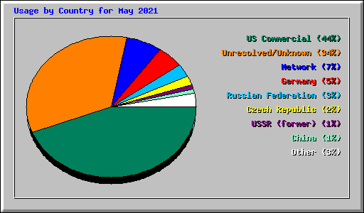 Usage by Country for May 2021