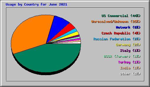 Usage by Country for June 2021