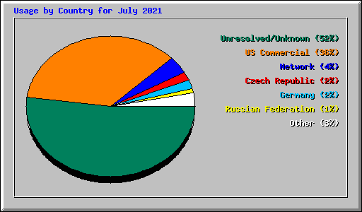 Usage by Country for July 2021