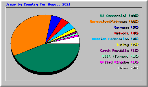 Usage by Country for August 2021