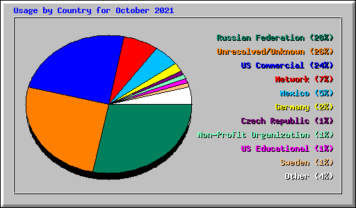 Usage by Country for October 2021