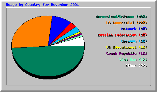 Usage by Country for November 2021