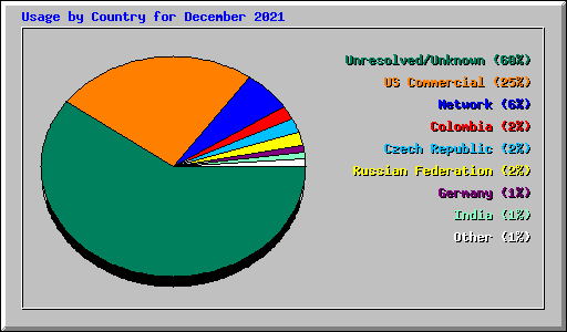 Usage by Country for December 2021