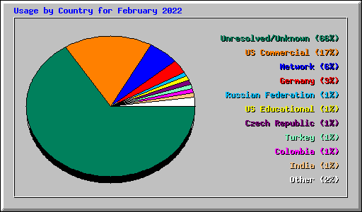 Usage by Country for February 2022