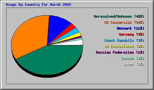 Usage by Country for March 2022