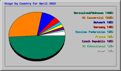 Usage by Country for April 2022