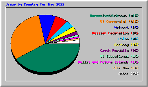 Usage by Country for May 2022