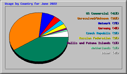 Usage by Country for June 2022